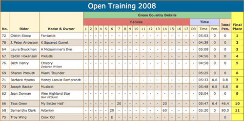 XC detailed results